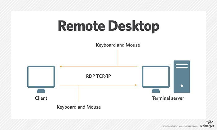 Hướng dẫn sử dụng Remote Desktop để truy cập vào VPS trên hệ điều hành Windows